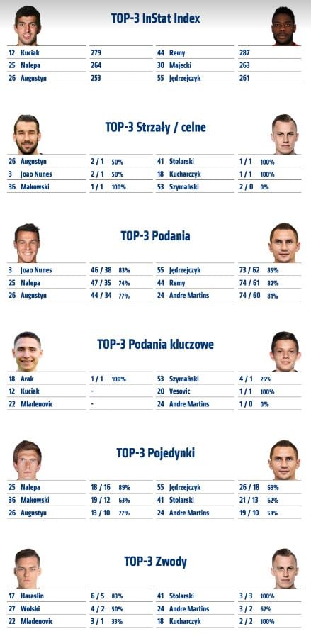 Statystyki z meczu z Lechią Gdańsk
