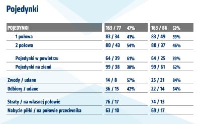 Statystyki z meczu ze Śląskiem Wrocław
