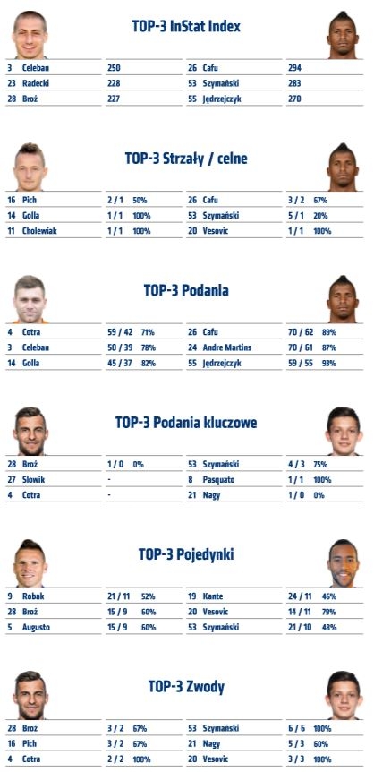 Statystyki z meczu ze Śląskiem Wrocław