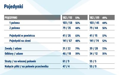 Statystyki z meczu z Miedzią Legnica