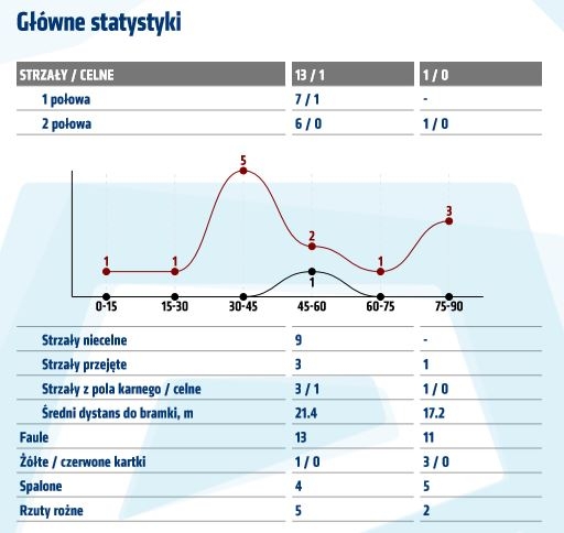 Statystyki z meczu z Jagiellonią Białystok