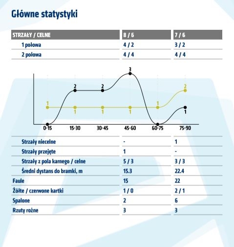 Statystyki z meczu z Koroną Kielce