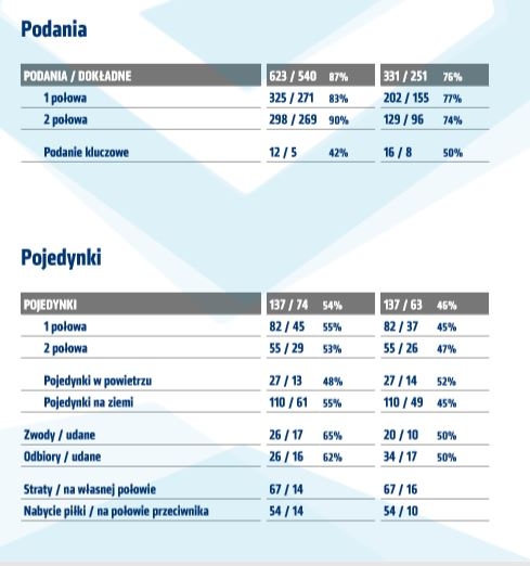 Statystyki z meczu z Koroną Kielce