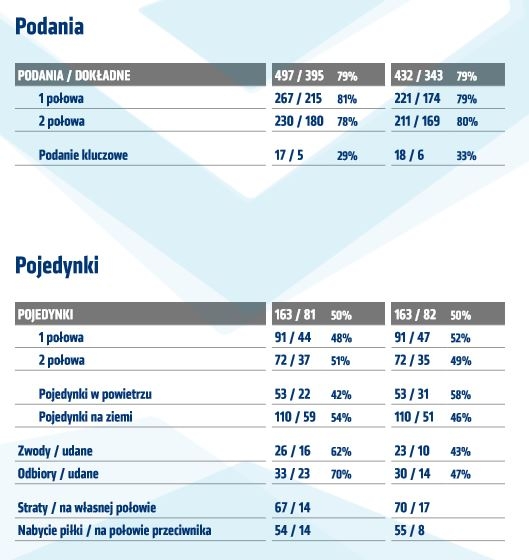 Statystyki z meczu z Pogonią Szczecin