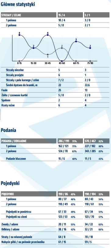 Statystyki z meczu z Arką Gdynia