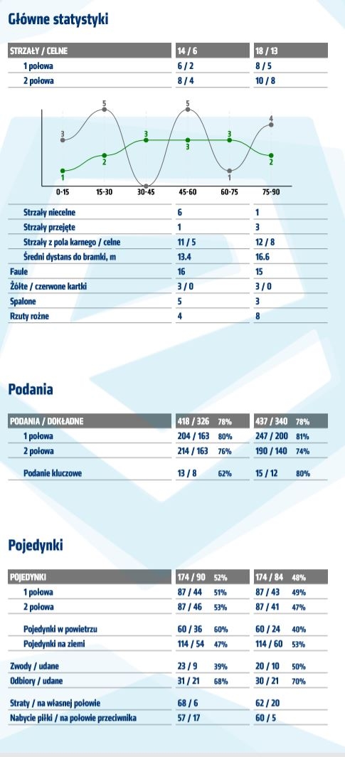 Statystyki z meczu z Lechią Gdańsk