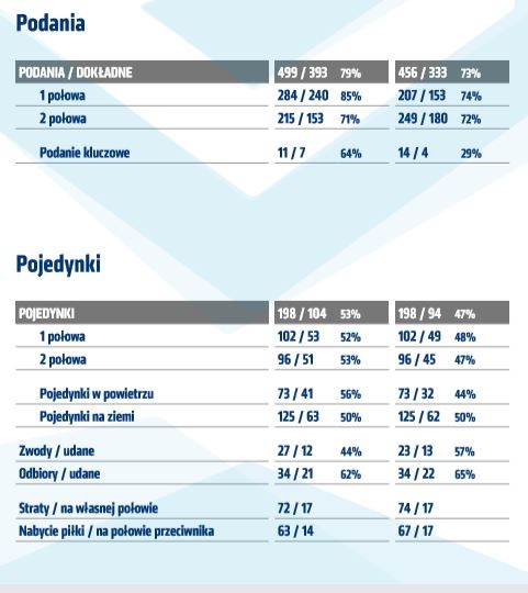 Statystyki z meczu z Lechem Poznań