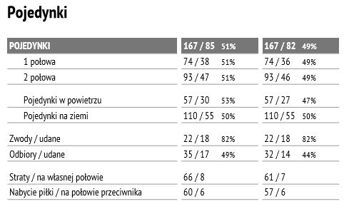 Statystyki z meczu z Wisłą Kraków