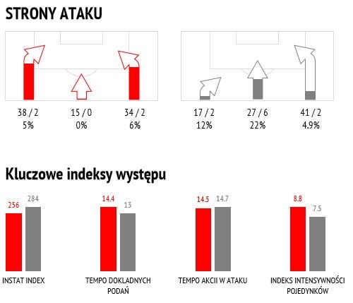 Statystyki z meczu z Wisłą Kraków