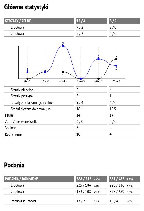 Statystyki z meczu z Lechem Poznań