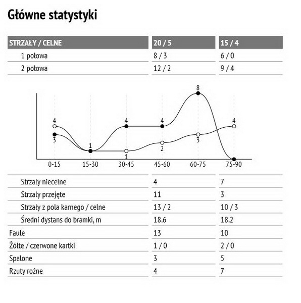 Statystyki z meczu z Cracovią