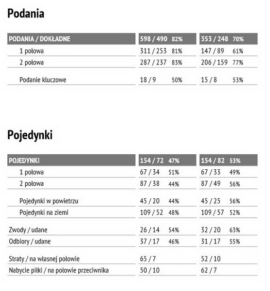 Statystyki z meczu z Cracovią