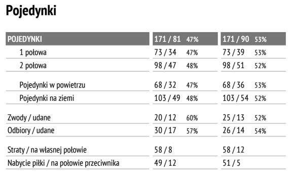 Statystyki z meczu Śląska z Legią
