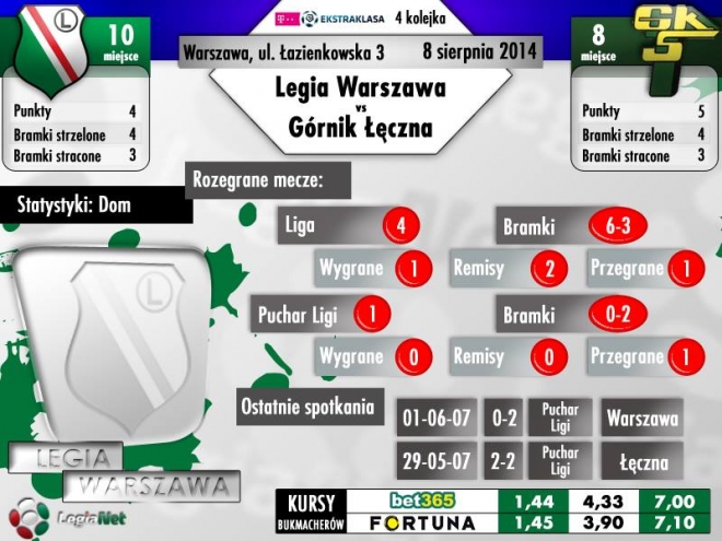 Legia Warszawa - Górnik Łęczna: Podnieść się po ciosie