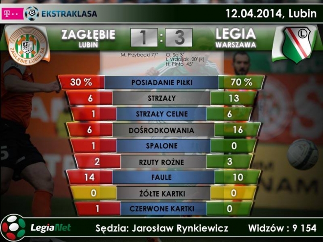 Zagłębie Lubin - Legia Warszawa 1:3 (0:3) - Legioniści zaliczyli test
