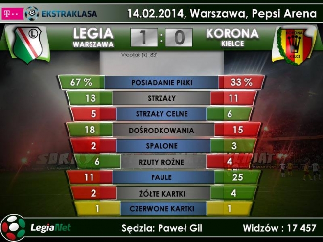 Legia Warszawa - Korona Kielce 1:0 (0:0) - Zwycięska inauguracja wiosny