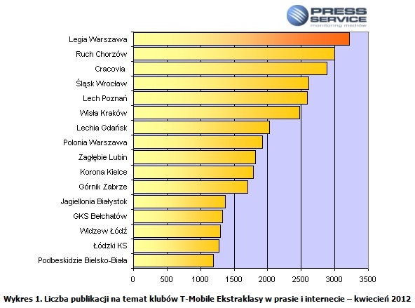 Legia najbardziej medialna w Polsce