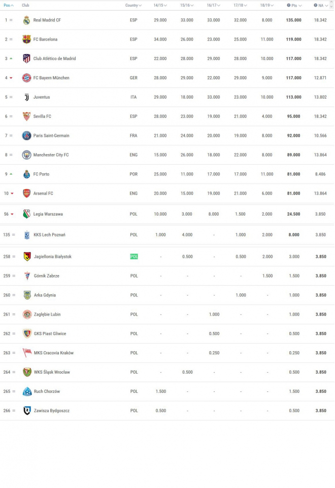 Legia wciąż wysoko w rankingu UEFA