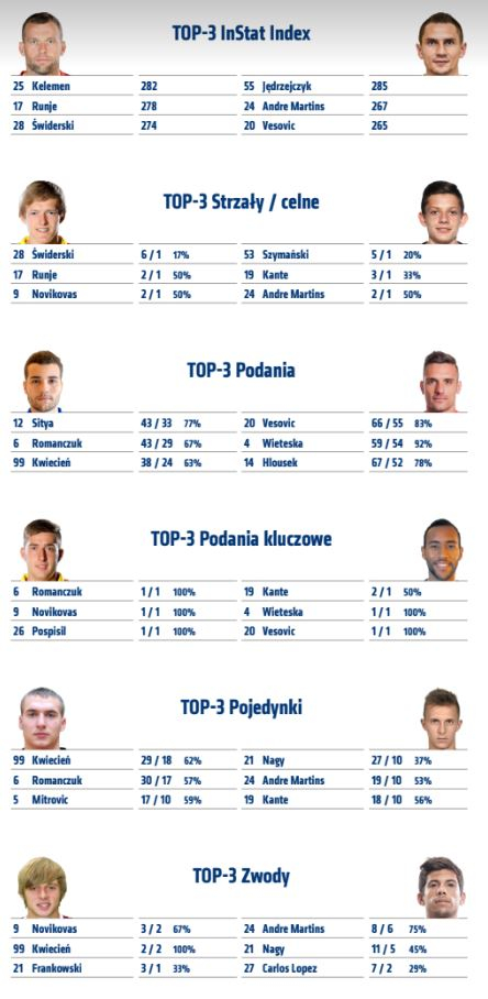 Statystyki z meczu z Jagiellonią Białystok