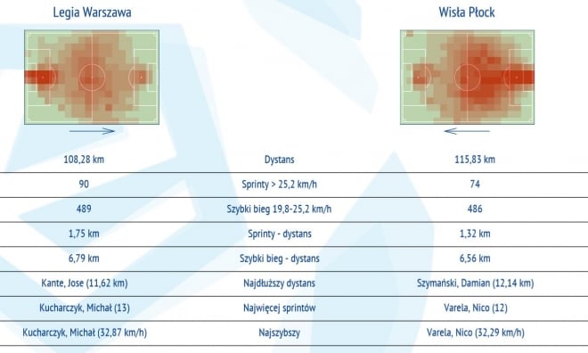 Statystyki z meczu z Wisłą Płock