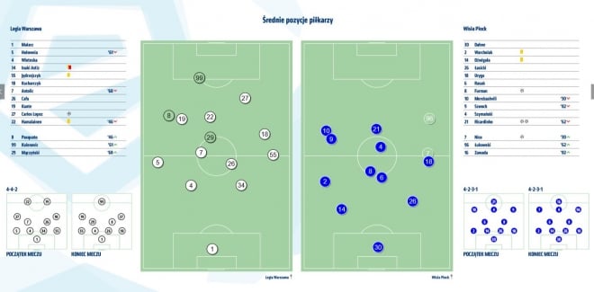 Statystyki z meczu z Wisłą Płock