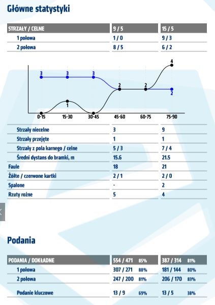 Statystyki z meczu z Wisłą Płock