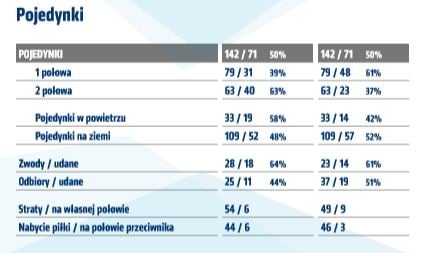 Statystyki z meczu z Wisłą Płock