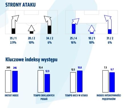 Statystyki z meczu z Wisłą Płock