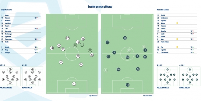 Statystyki z meczu z Lechią Gdańsk