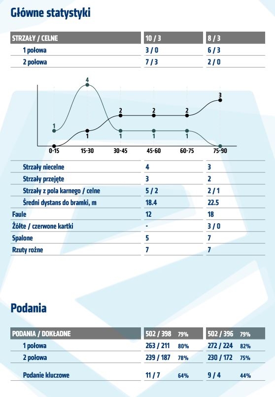 Statystyki z meczu z Lechią Gdańsk