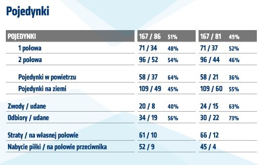 Statystyki z meczu z Lechią Gdańsk