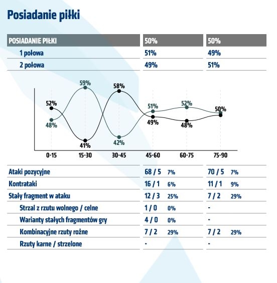 Statystyki z meczu z Lechią Gdańsk