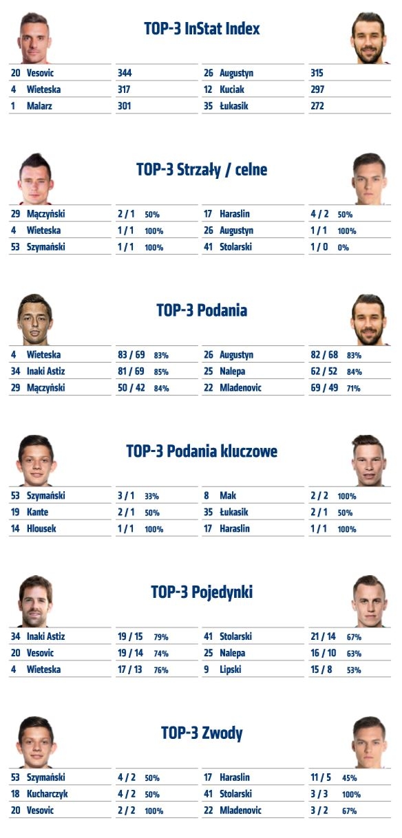 Statystyki z meczu z Lechią Gdańsk