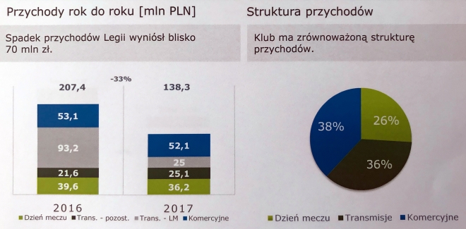 Legia liderem przychodów w Ekstraklasie