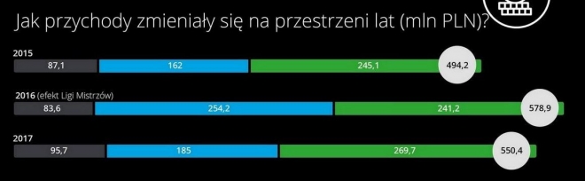 Legia liderem przychodów w Ekstraklasie