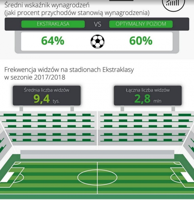 Legia liderem przychodów w Ekstraklasie