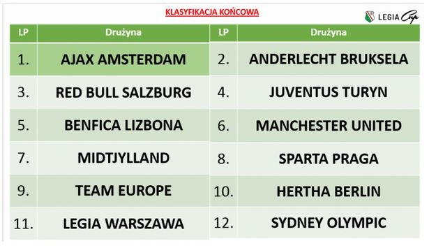 Ajax zwycięzcą Legia Cup 2016