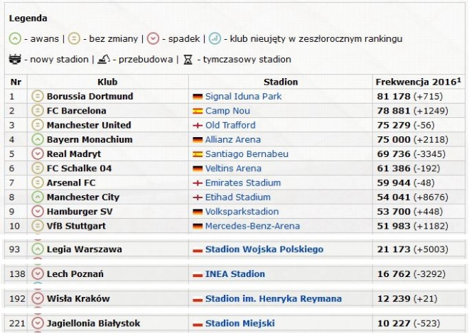 Legia w pierwszej setce w Europie pod względem frekwencji