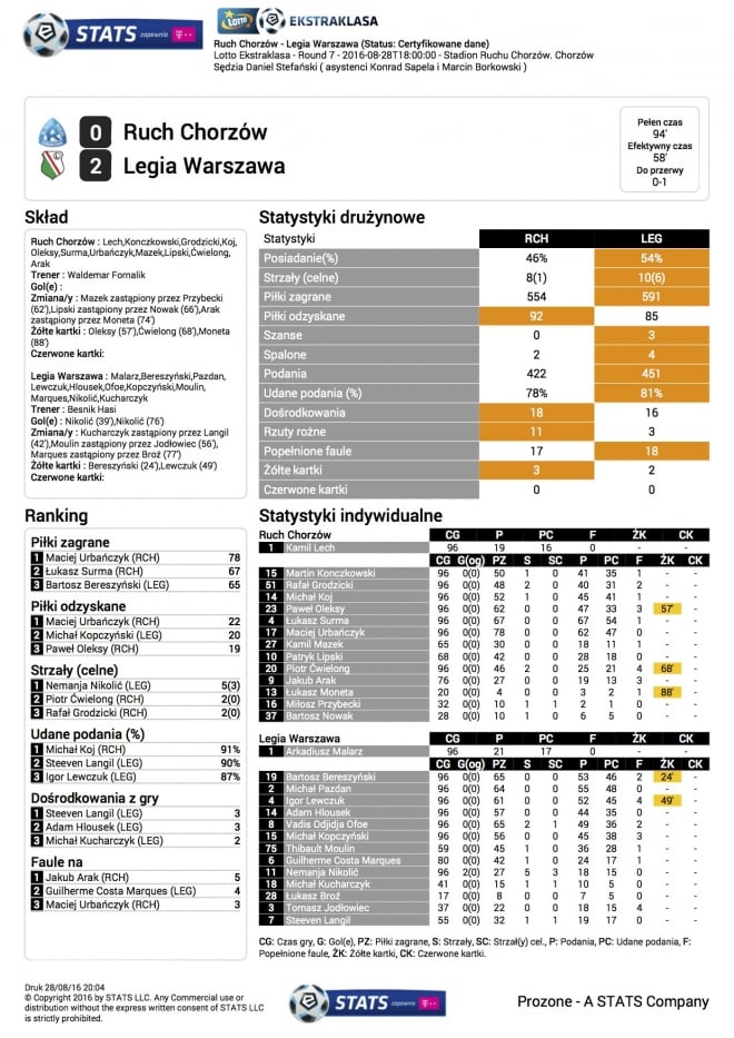 Statystyki meczu z Ruchem