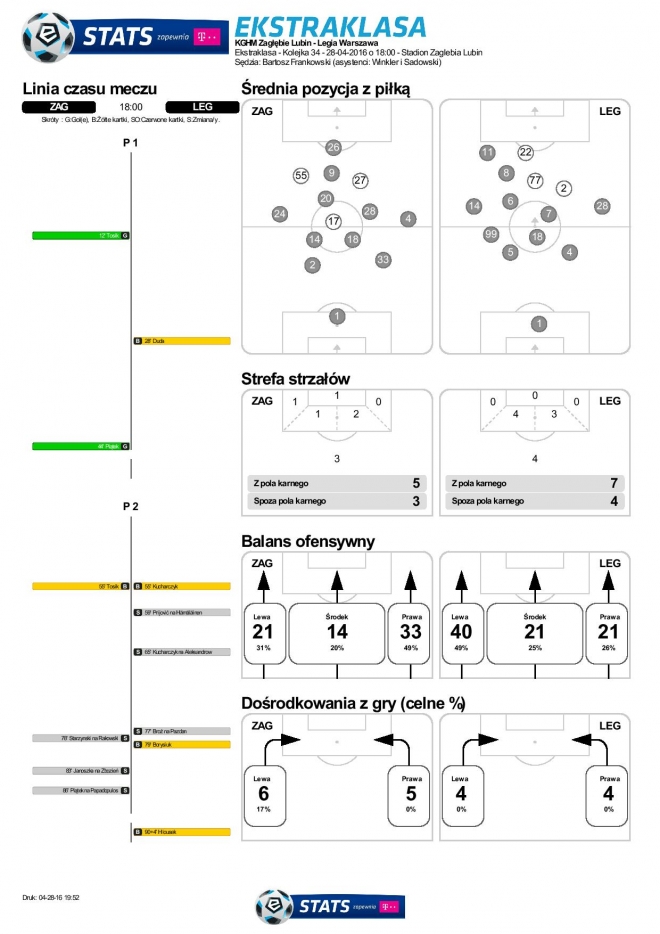 Statystyki meczu z Zagłębiem