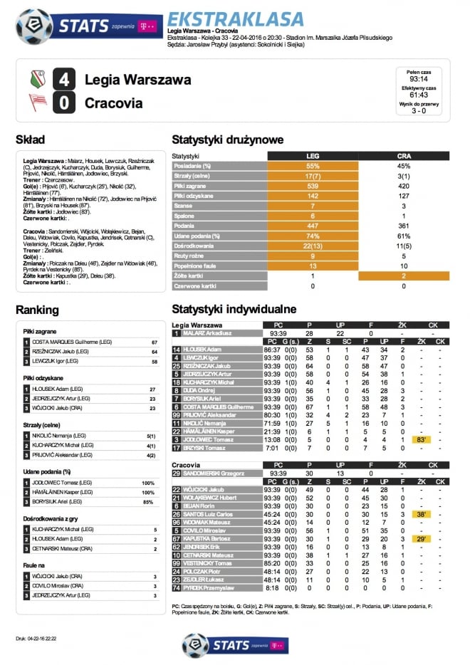 Statystyki meczu z Cracovią