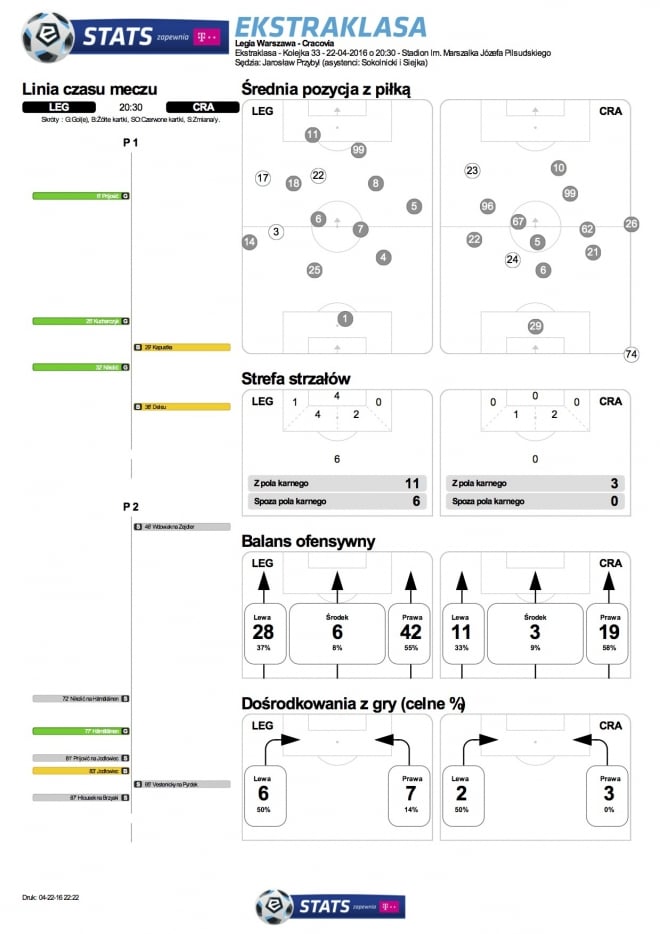 Statystyki meczu z Cracovią