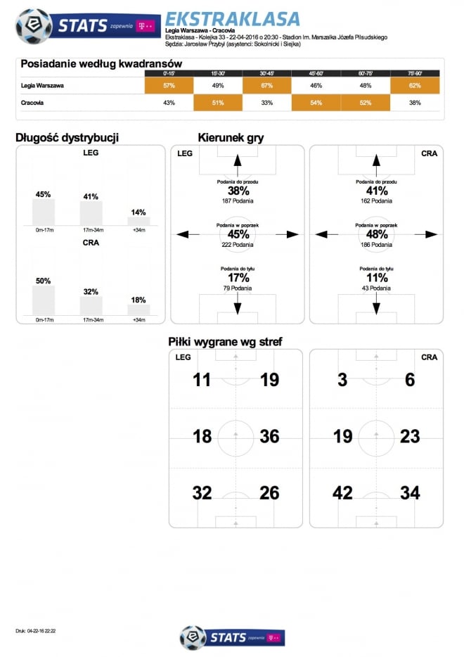 Statystyki meczu z Cracovią