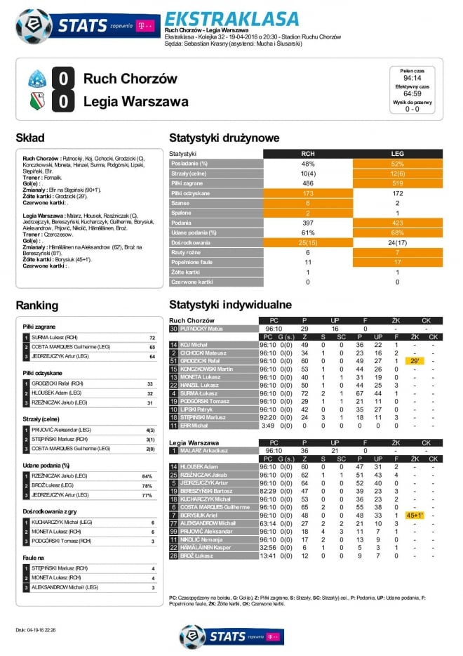 Statystyki meczu z Ruchem