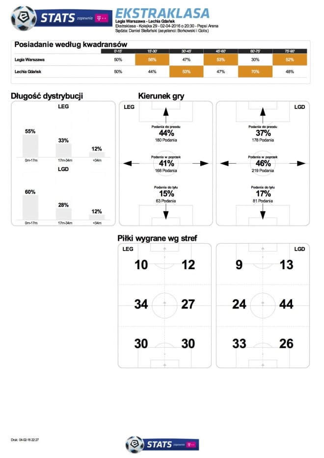 Statystyki meczu z Lechią