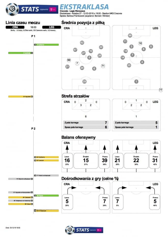 Statystyki meczu z Cracovią