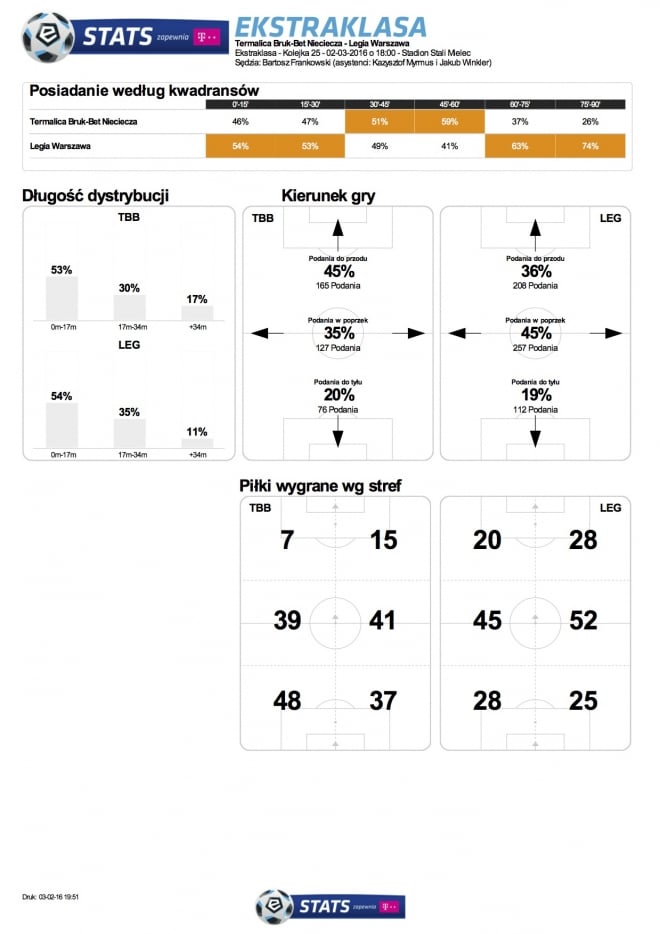 Statystyki meczu z Termaliką Nieciecza