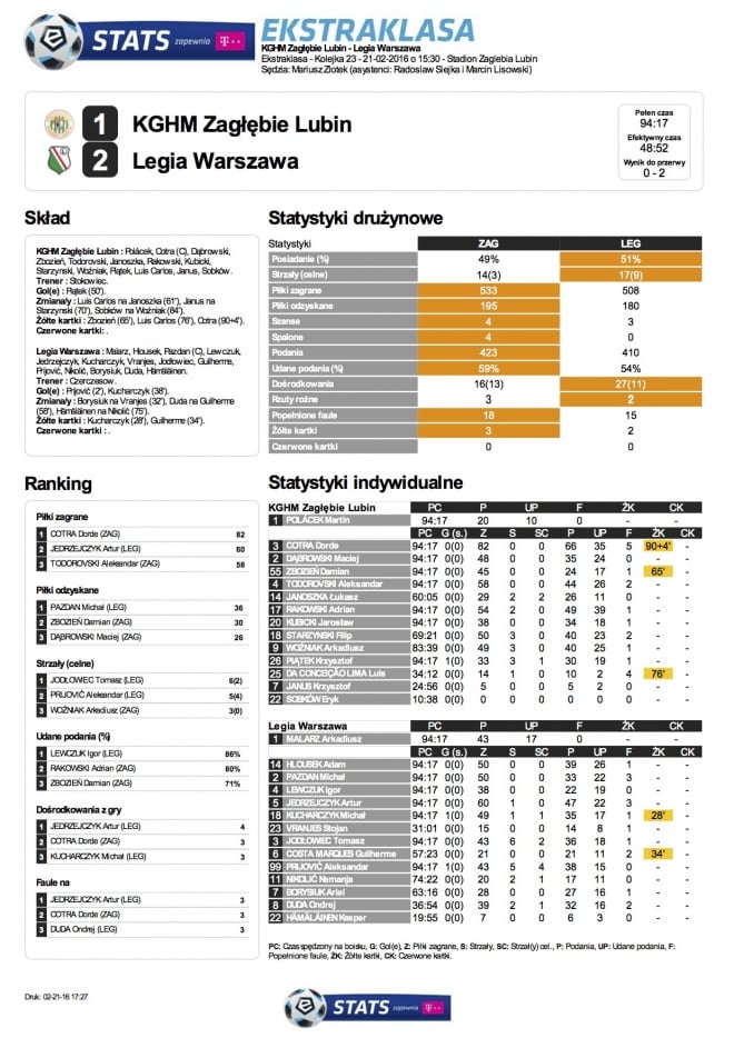 Statystyki meczu z Zagłębiem Lubin