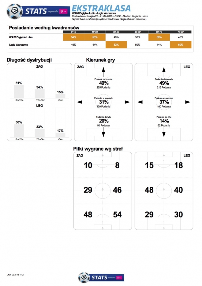 Statystyki meczu z Zagłębiem Lubin