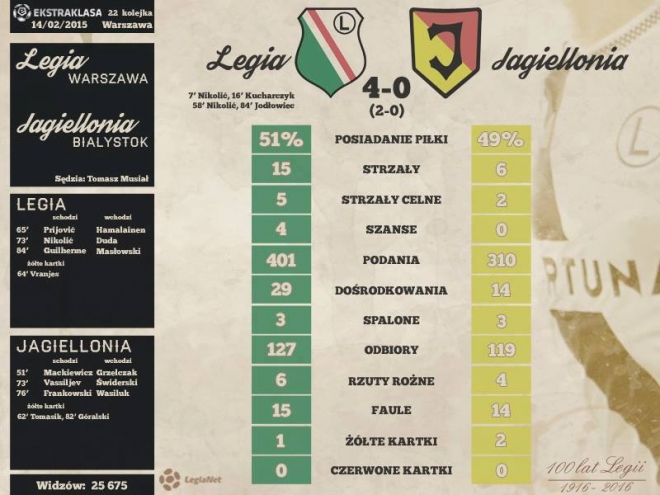 Statystyki meczu z Jagiellonią Białystok